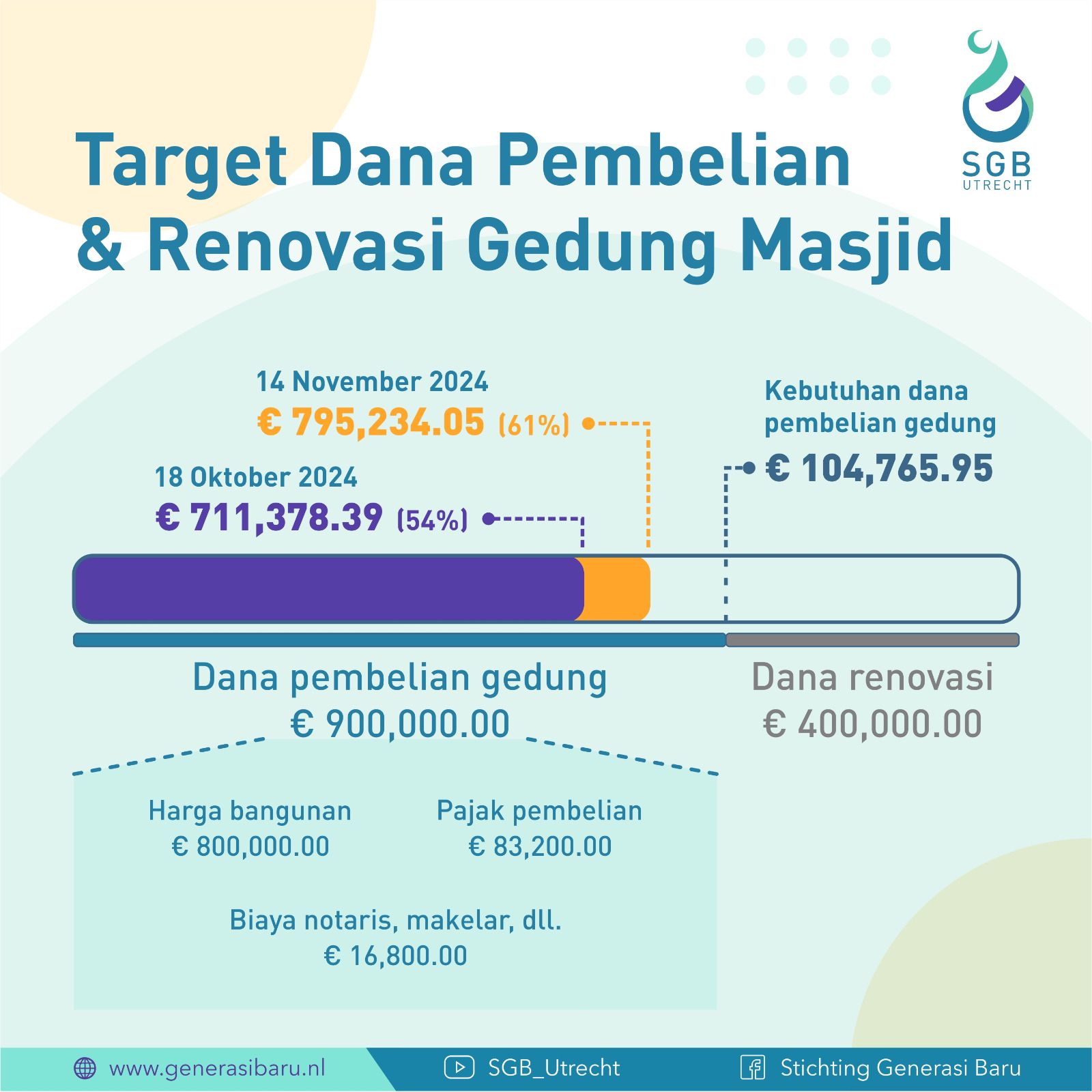 ✨ Update Perolehan Wakaf Masjid SGB Utrecht✨